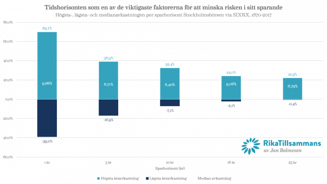 Tidshorisonten som en av de viktigaste faktorerna för att minska risken i sitt sparande Högsta-, lägsta- och medianavkastningen per sparhorisont Stockholmsbörsen via SIXRX, 1870-2017