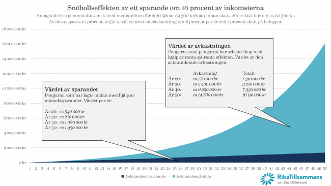 Exempel på snöbollseffekten. Ett sparande på 10 procent av lönen för en mediansvensk och 8 % årlig avkastning.