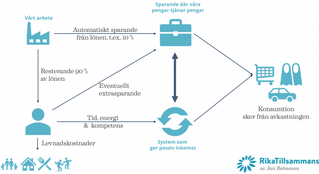 Tjäna pengar, spara pengar och bli rik