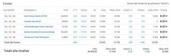 Tävling mellan fem globala fonder