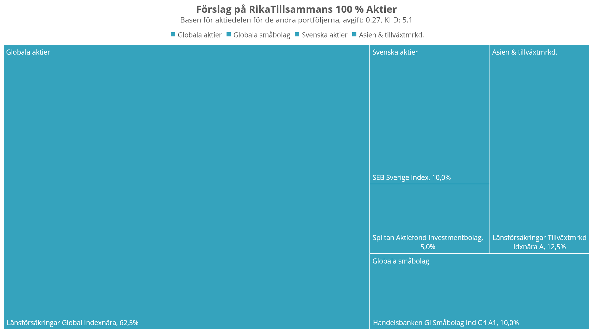 Förslag på RikaTillsammans 100 % Aktier - Basen för aktiedelen för de andra portföljerna