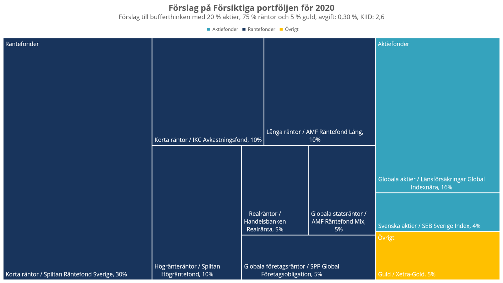 Förslag på Försiktiga portföljen för 2020 - Förslag till bufferthinken med 20 % aktier, 75 % räntor och 5 % guld, avgift: 0,30 %, KIID: 2,6