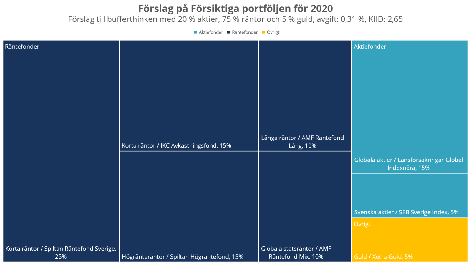 Förslag på Försiktiga portföljen för 2020 -