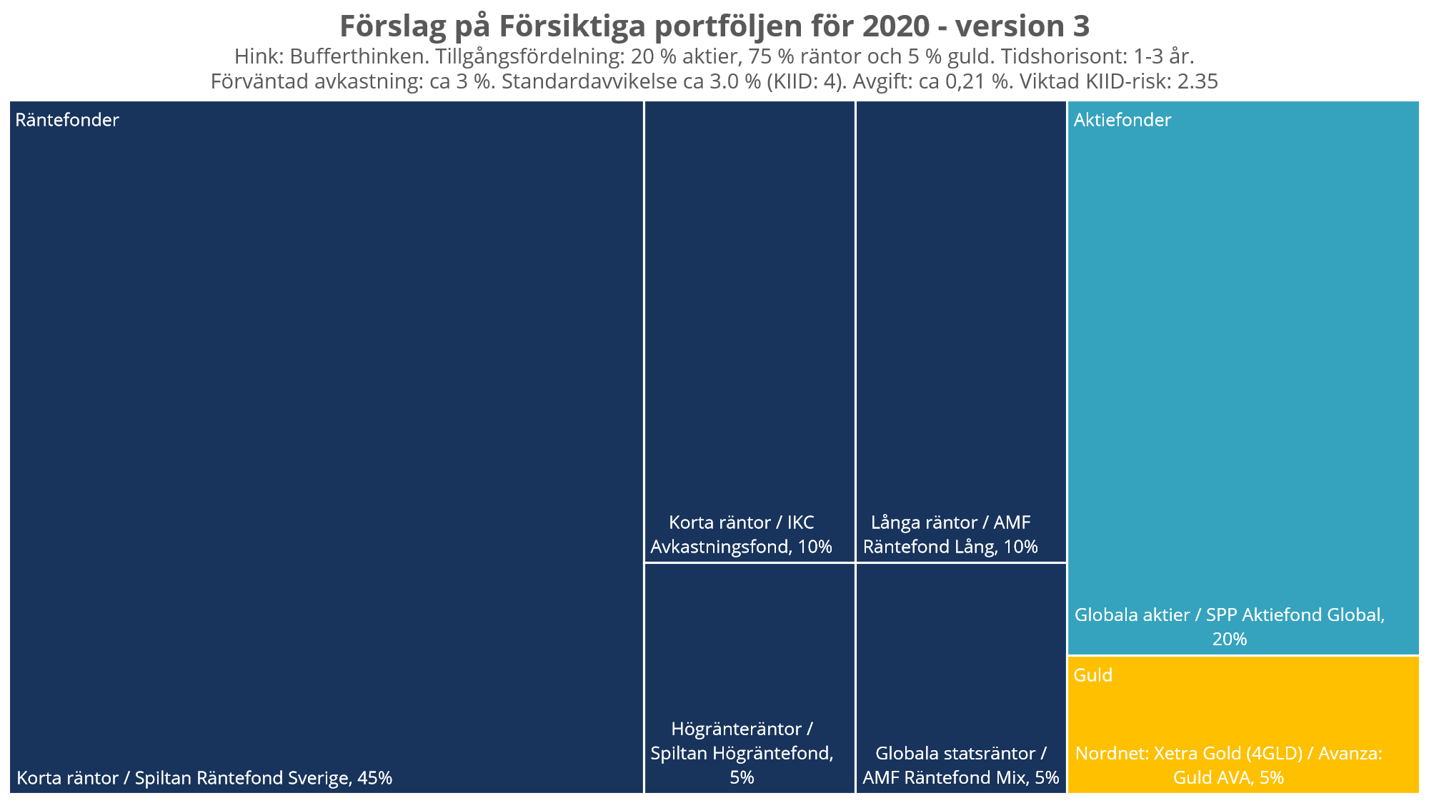 Förslag på Försiktiga portföljen för 2020 - version 3