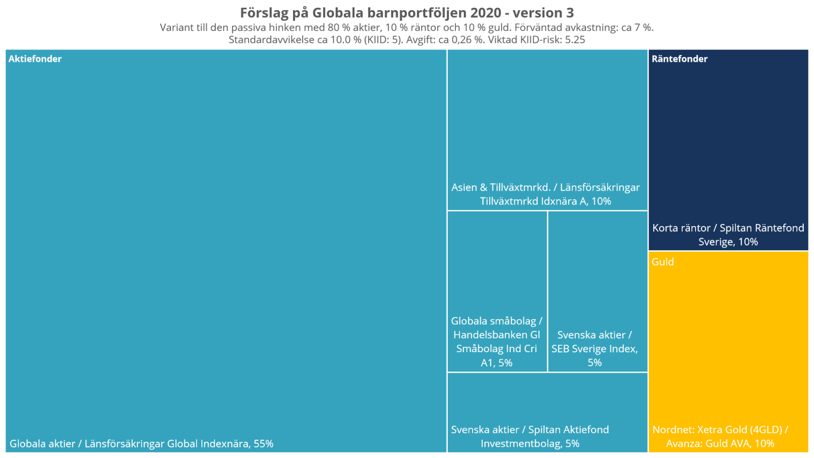 Förslag på Globala barnportföljen 2020 - version 3