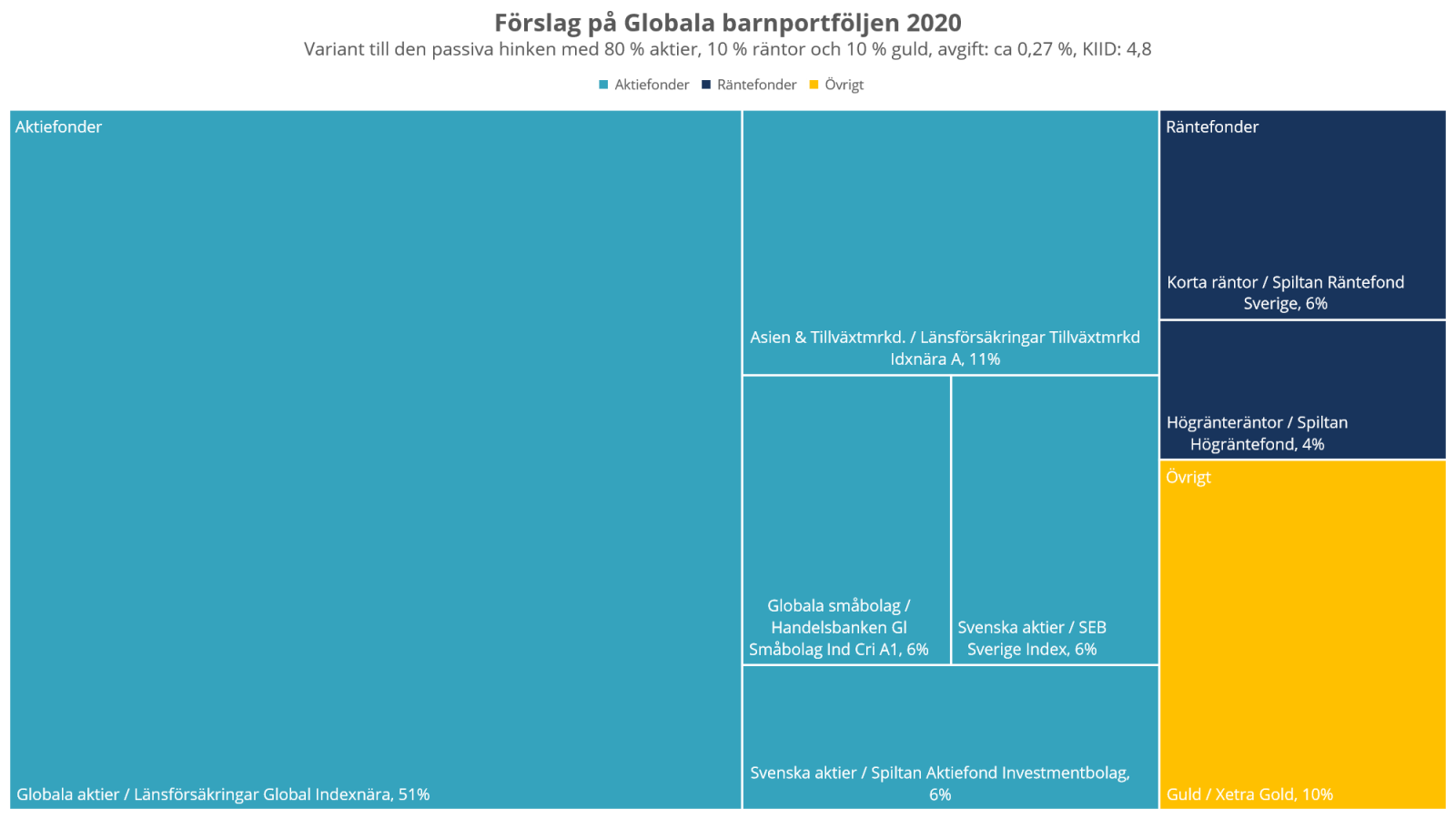 Förslag på Globala barnportföljen 2020 - Variant till den passiva hinken med 80 % aktier, 10 % räntor och 10 % guld, avgift: ca 0,27 %, KIID: 4,8