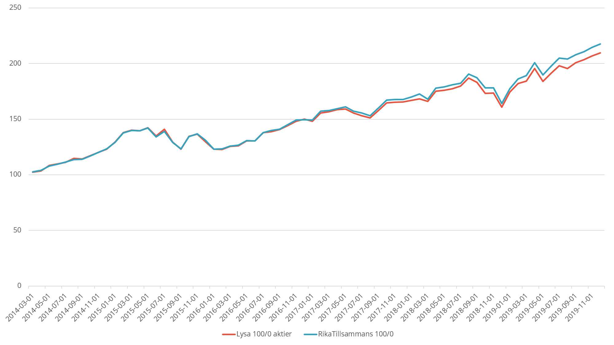 Jämförelse av RikaTillsammans 100 % aktier och Lysa 100 % aktier