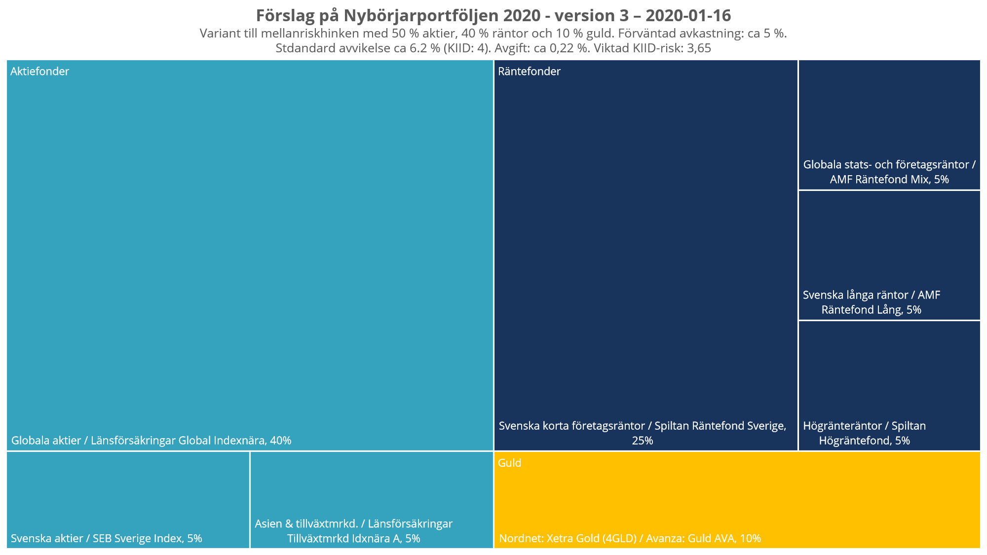 Version 3 av Nybörjarportföljen 2020