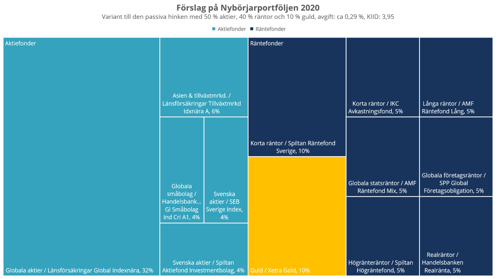 Förslag på Nybörjarportföljen 2020 - Variant till den passiva hinken med 50 % aktier, 40 % räntor och 10 % guld, avgift: ca 0,29 %, KIID: 3,95