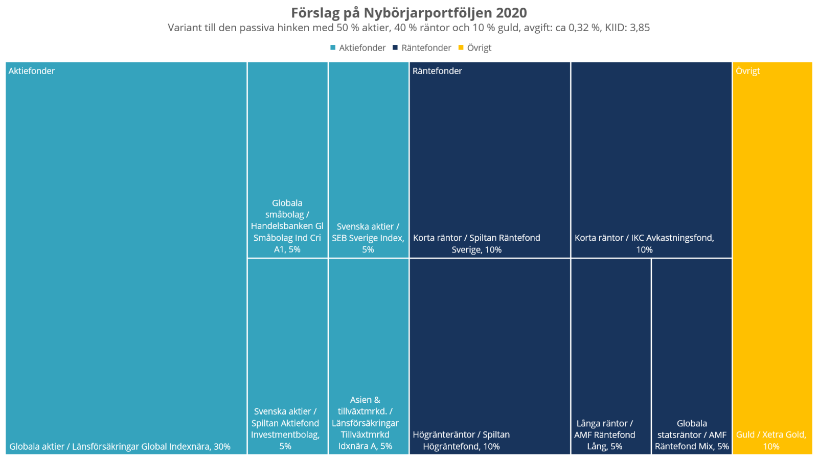 Förslag på Nybörjarportföljen 2020. Variant till den passiva hinken med 50 % aktier, 40 % räntor och 10 % guld, avgift: ca 0,32 %, KIID: 3,85
