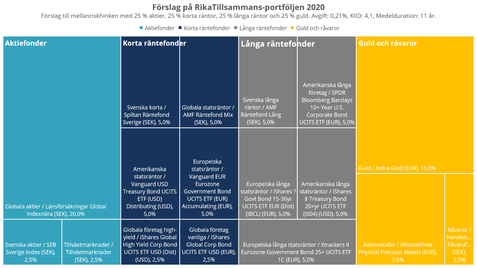Förslag på RikaTillsammans-portföljen 2020. Förslag till mellanriskhinken med 25 % aktier, 25 % korta räntor, 25 % långa räntor och 25 % guld. Avgift: 0,21%, KIID: 4,1, Medelduration: 11 år.