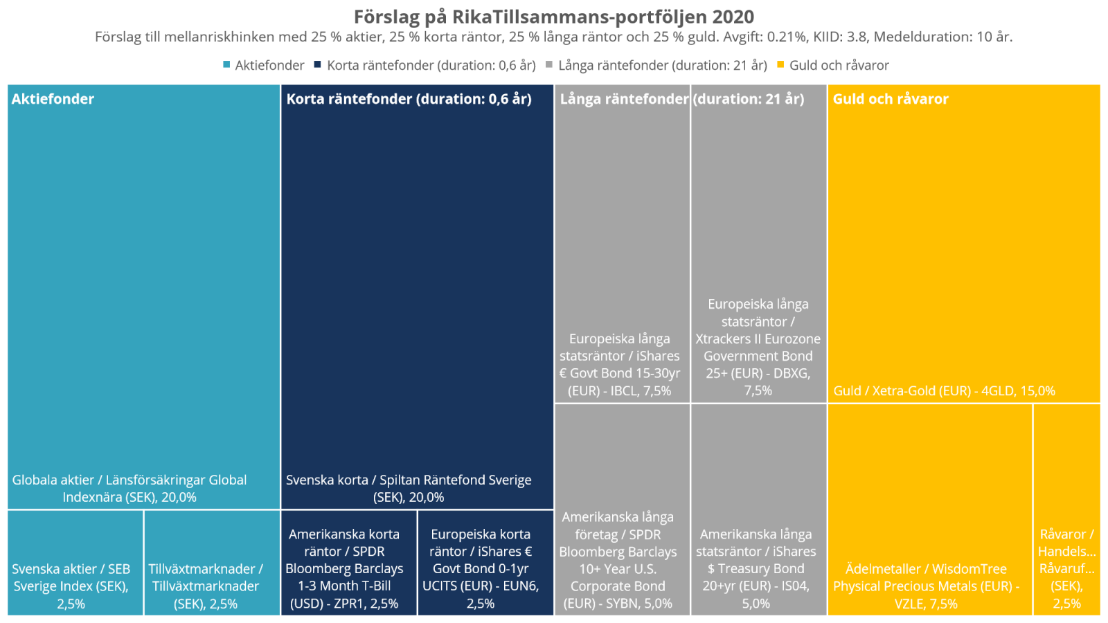 Förslag på RikaTillsammans-portföljen 2020. Förslag till mellanriskhinken med 25 % aktier, 25 % korta räntor, 25 % långa räntor och 25 % guld. Avgift: 0.21%, KIID: 3.8, Medelduration: 10 år.