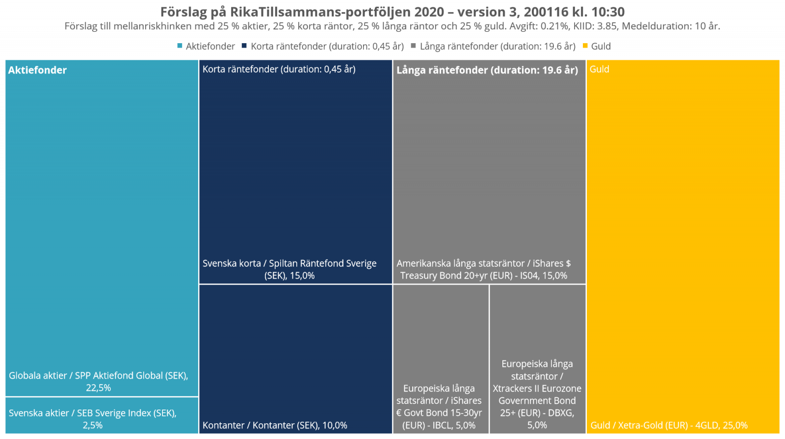 Förslag på RikaTillsammans-portföljen 2020 - version 3