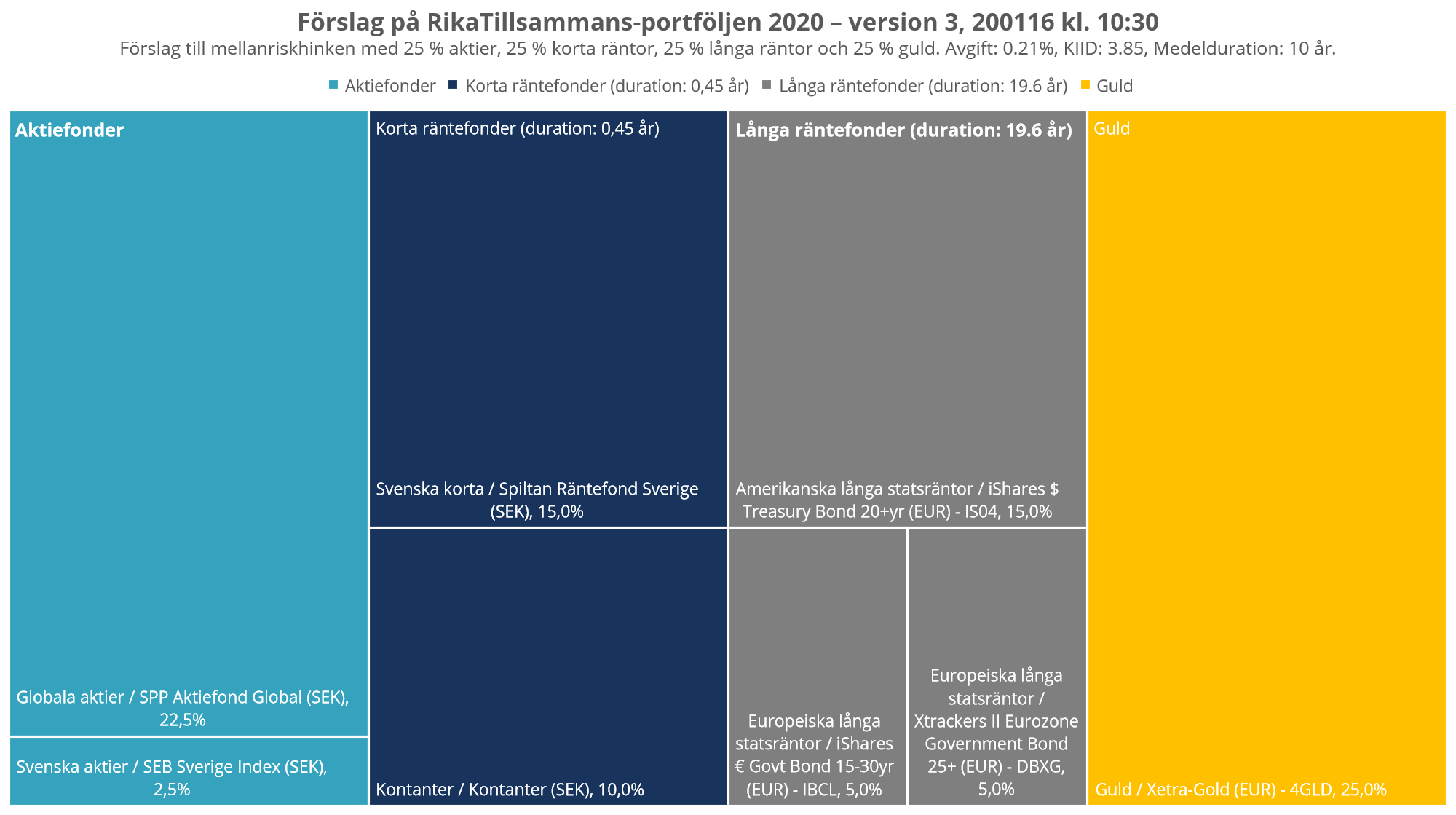 Förslag på RikaTillsammans-portföljen 2020 - version 3