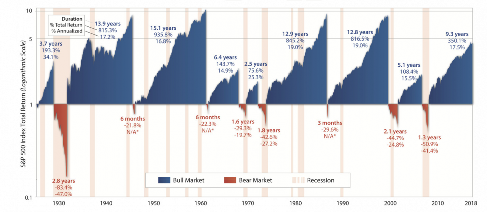 Amerikanska börsen uppdelad i uppgångs (bull) och nedgångsperioder (bear)