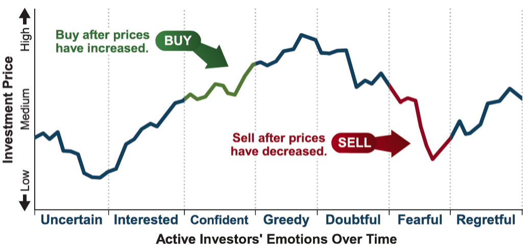 Våra känslor i förhållande till en hypotetisk 5-års period på börsen.