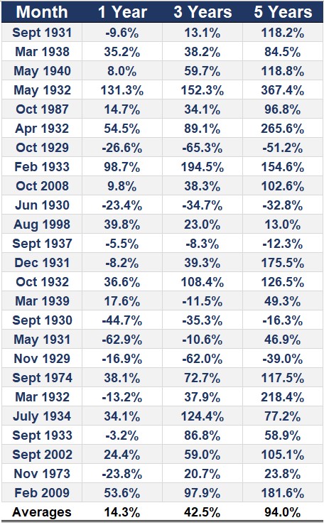 Amerikanska börsen 1, 3 och 5 år efter en nedgångsmånad som den vi är inne i
