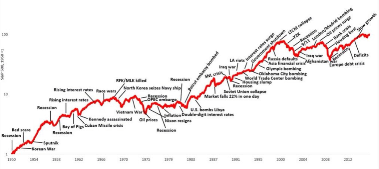 Amerikanska börsen och historiska kriser