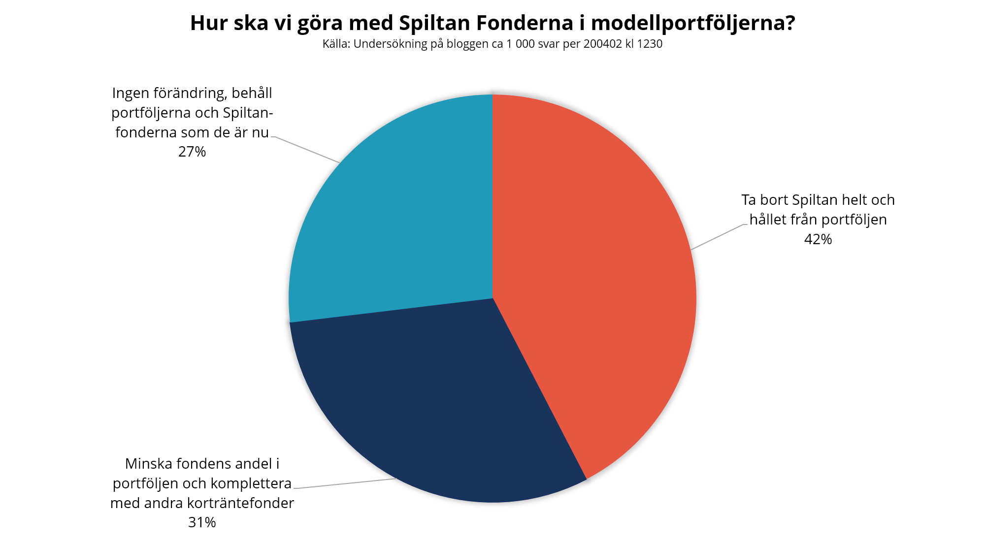 Hur ska vi göra med Spiltan Fonderna i modellportföljerna?