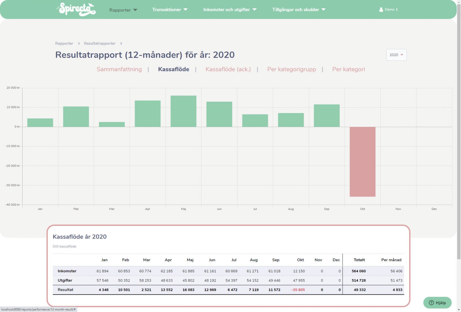 Resultatet (kassaflödet) för det gångna året