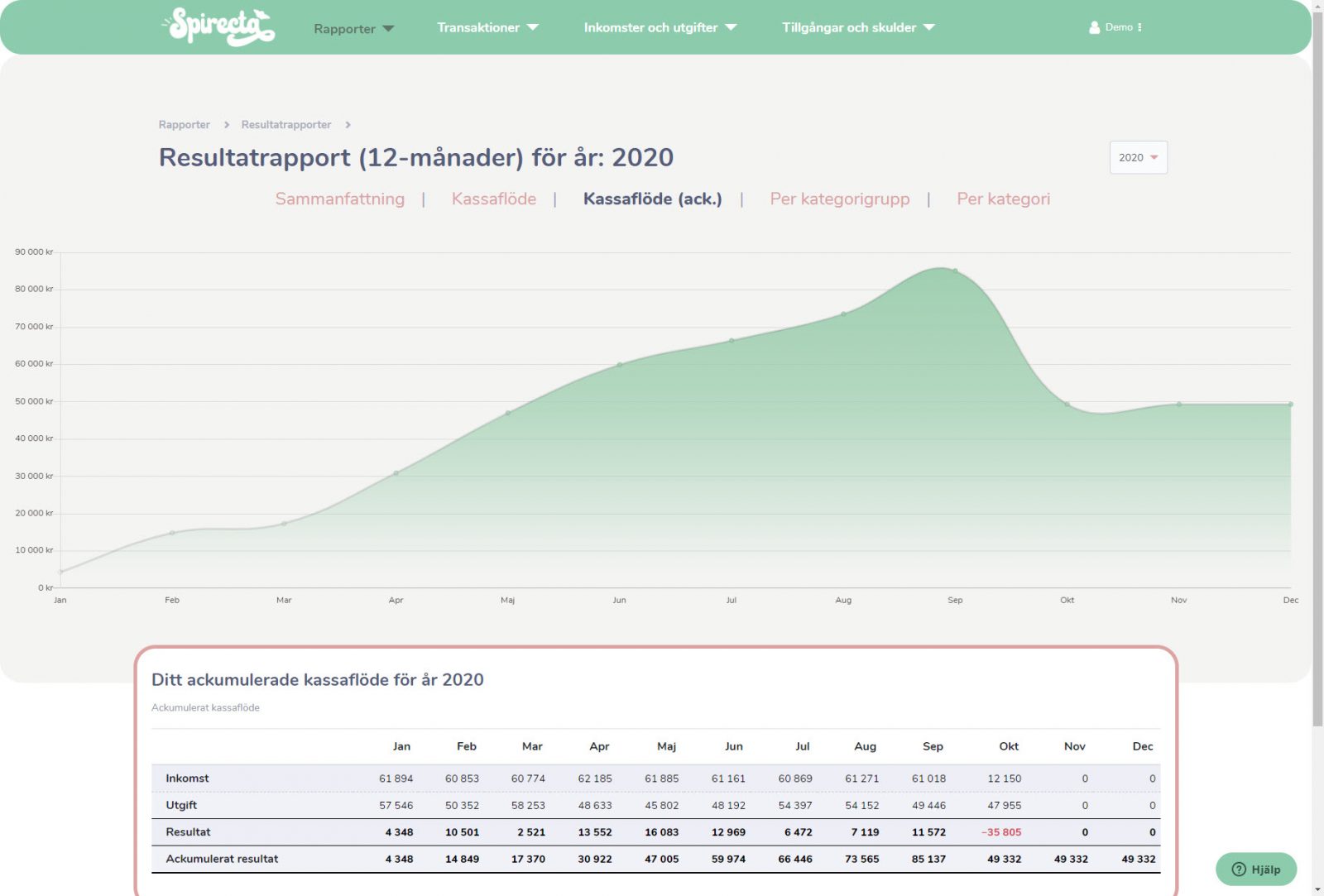 Ditt resultat ackumulerat över tid