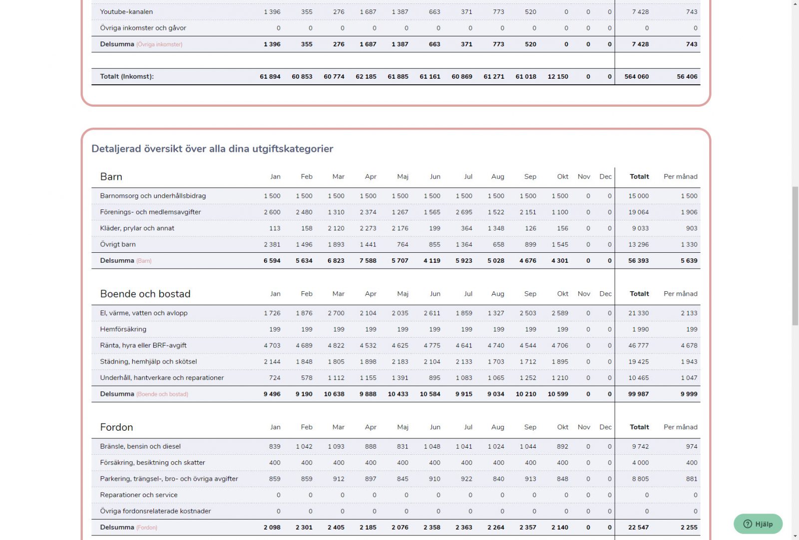 Alla utgifter de senaste 12 månaderna per kategori