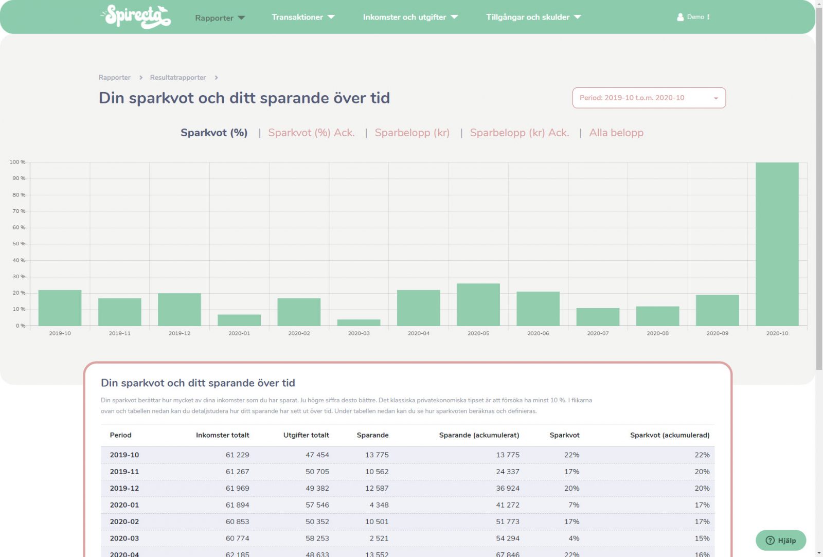 Din sparkvot över tid
