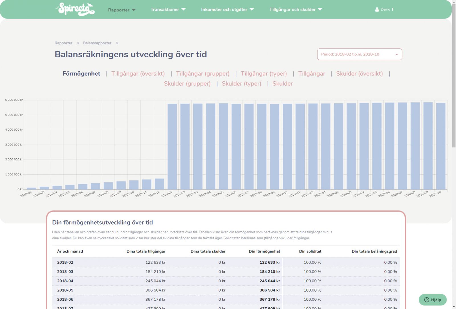 Din förmögenhetsutveckling över tid