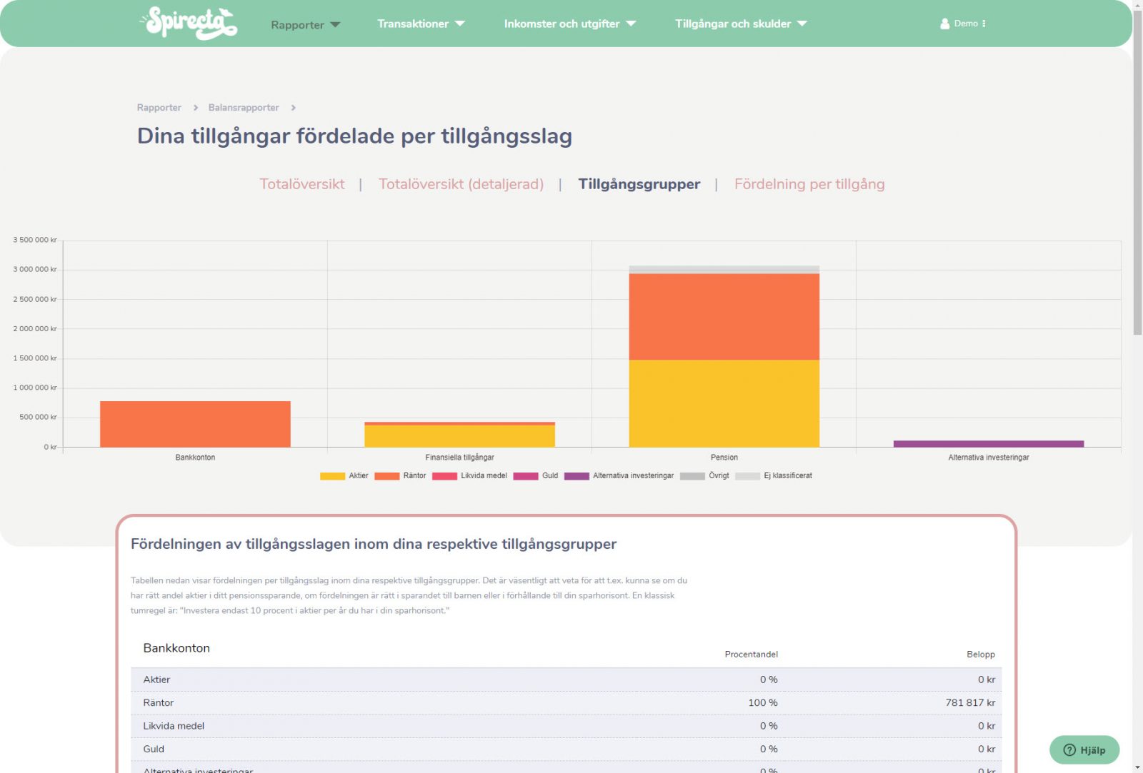 Fördelning av dina tillgångar per tillgångstyp