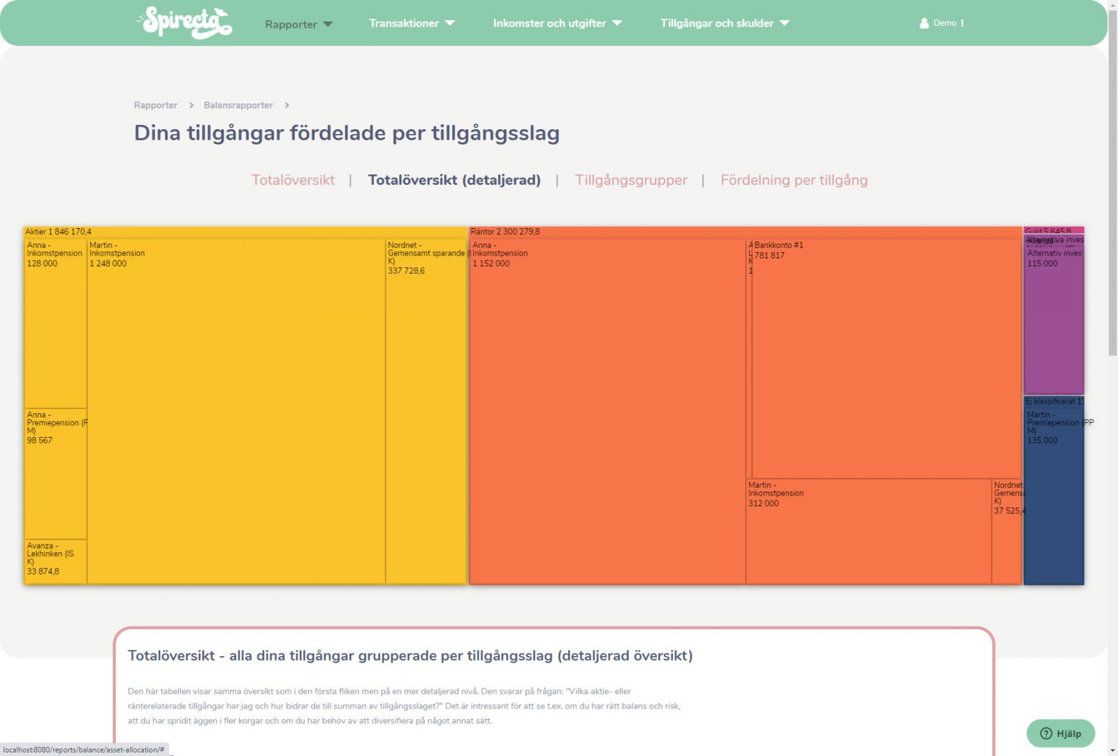 Visar vilka tillgångar som du har per tillgångstyp
