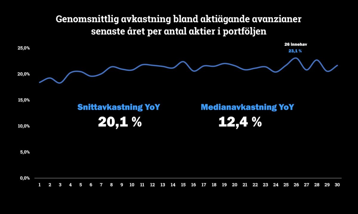 Genomsnittlig avkastning för aktieägande avanzianer