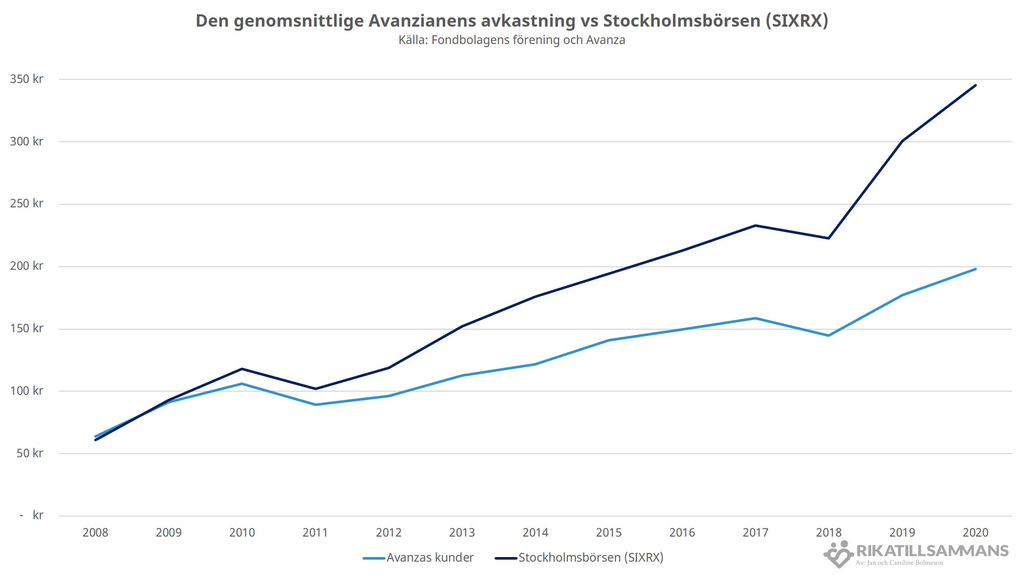 Värdet på 100 kr investerat hos den genomsnittlige Avanzianen vs Stockholmsbörsen (SIXRX)