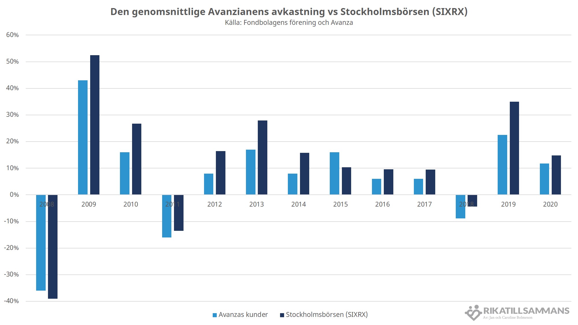 Genomsnittlige avanzianen vs Stockholmsbörsen (SIXRX)
