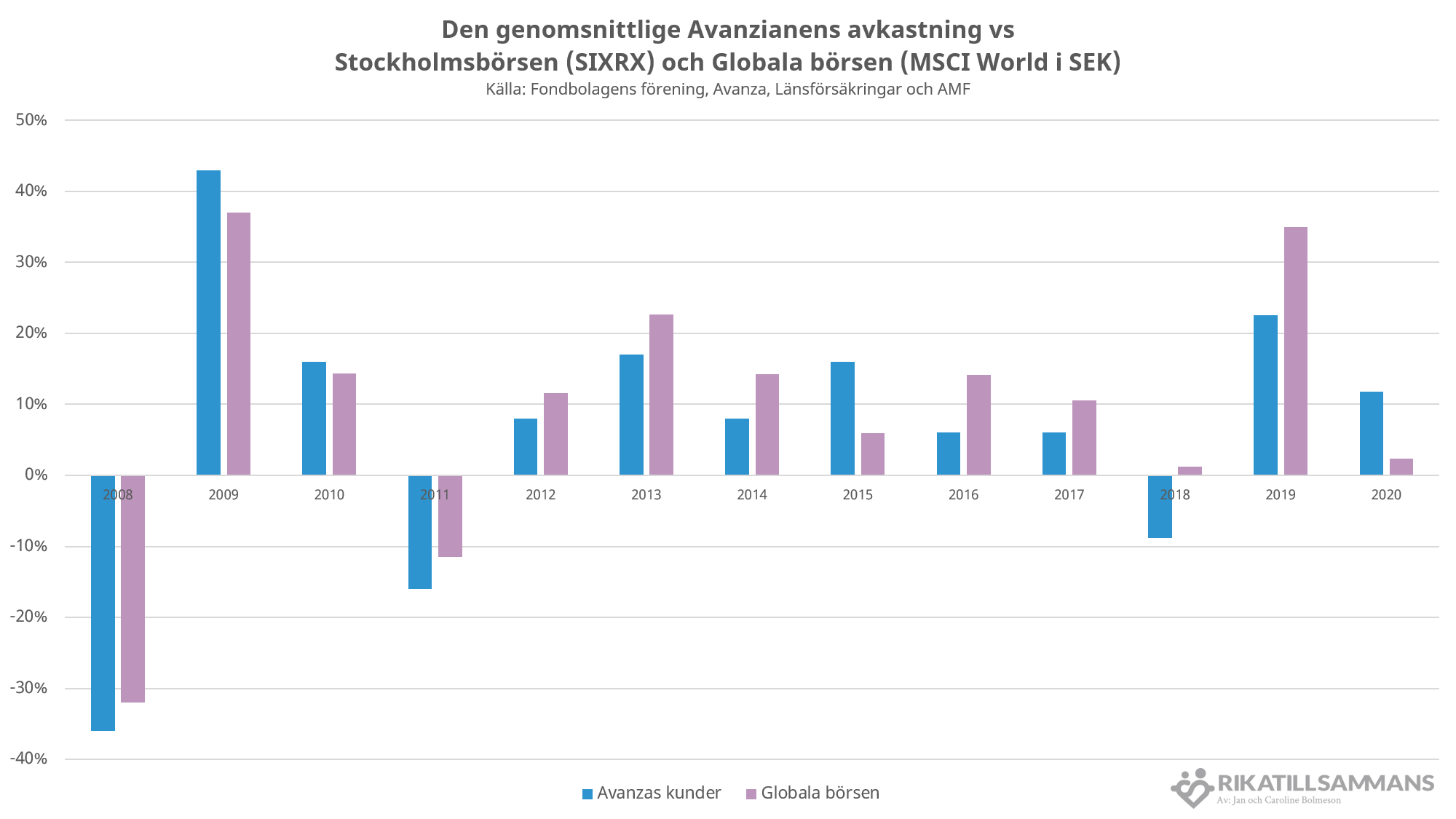 Genomsnittlige avanzianen vs Globala börsen (MSCI World i SEK)