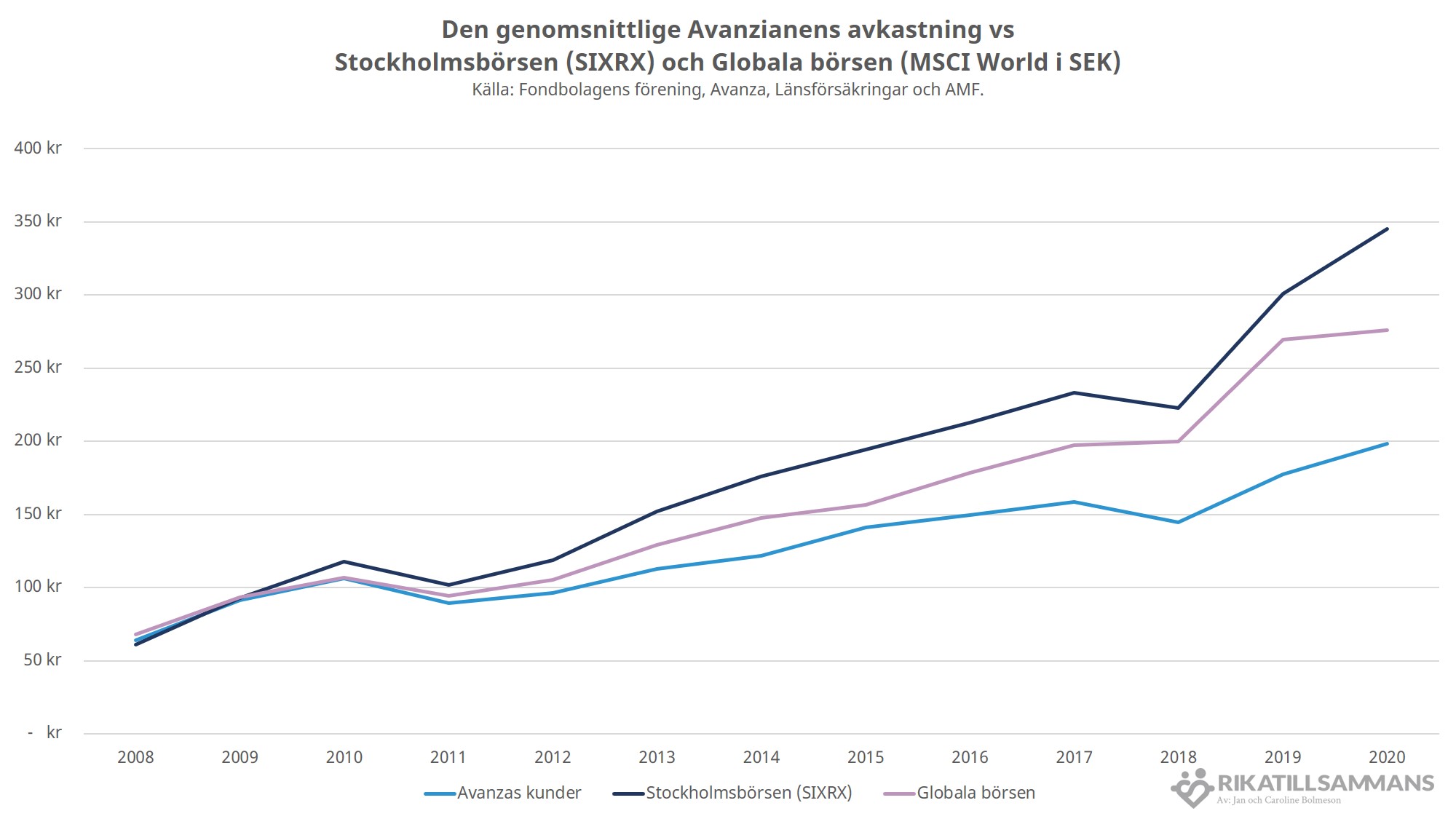 Värdet på 100 kr investerat 2008 i de olika alternativen