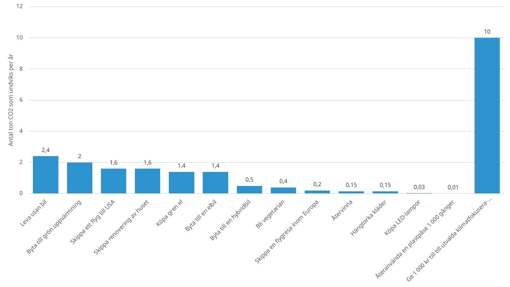 Besparing av antal ton CO2 per år till följd av livsstilsförändringar.