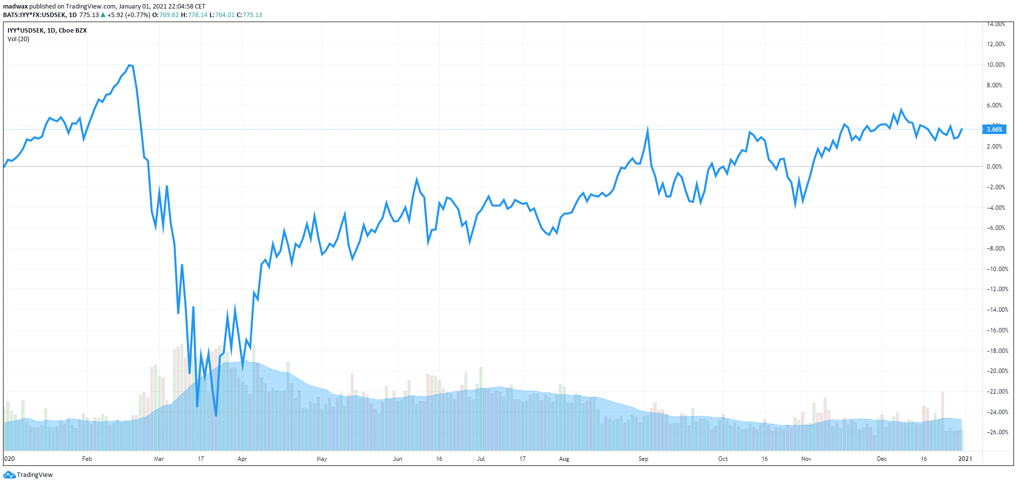 Amerikanska börsen (DJ USA) representerat av iShares Dow Jones (IYY) i SEK