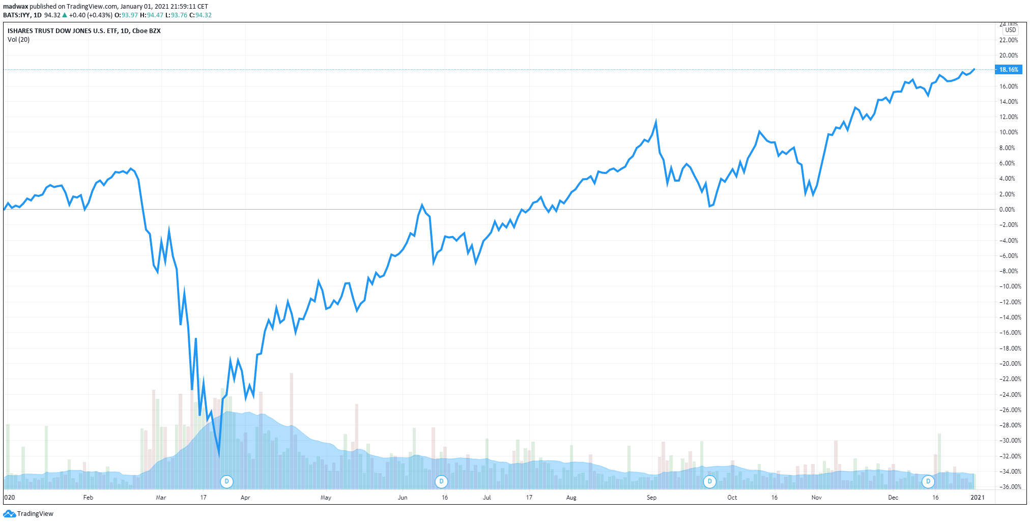 Amerikanska börsen (DJ USA) representerat av iShares Dow Jones (IYY)