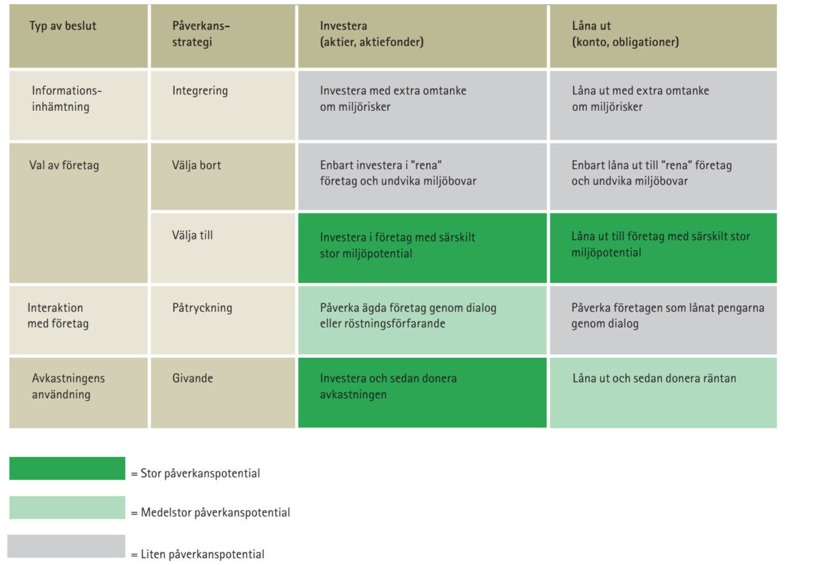 Rekommendation för hållbart sparande
