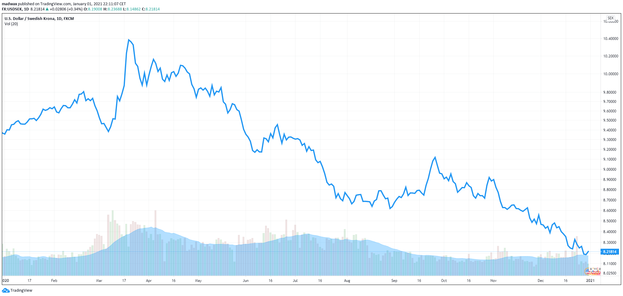 Svenska kronan gick från 10.38 mot dollarn till 8.21 kr per dollar.