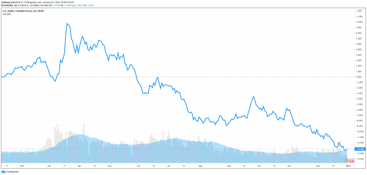 Dollarns värde mot kronan under året