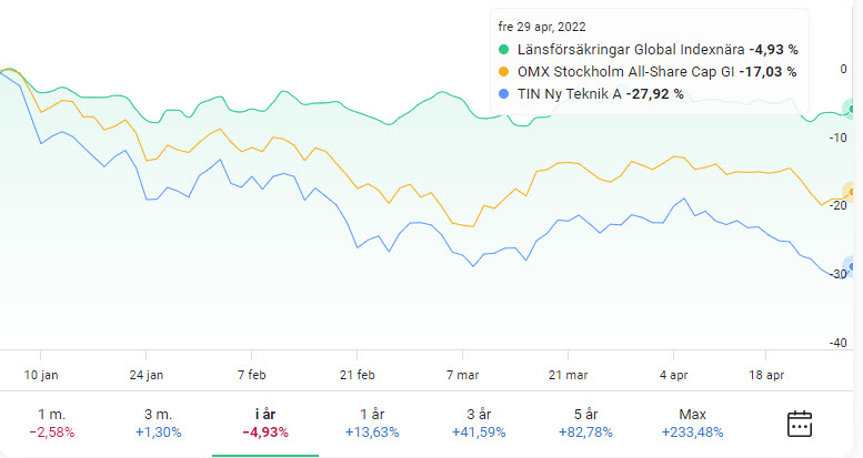 Jämförelse mellan Globalt index (Länsförsäkringar Global) -4,93 %, Stockholmsbörsen som helhet - 17 % och en nischad teknikfond -28 %.