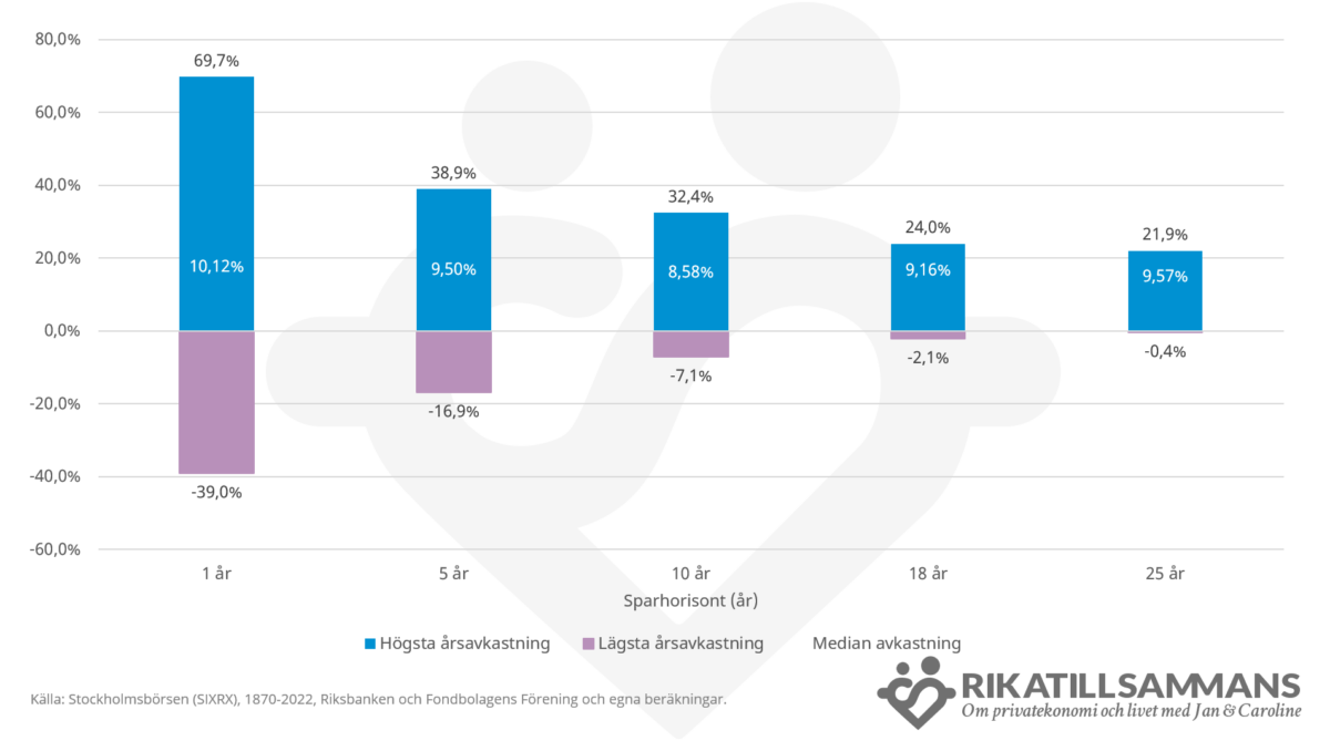 Exempel på hur tiden är småspararens bästa vän eftersom varje år i sparhorisont "jämnar" ut avkastningen. Data är Stockholmsbörsen (SIXRX) 1870-2023 via Fondbolagens Förening, Riksbanken och egna beräkningar.