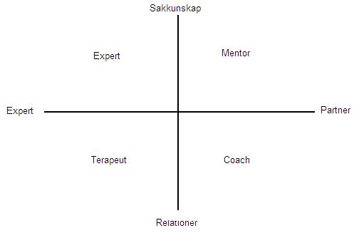 Figur som beskriver skillnaden mellan coach, mentor, konsult och terapeut
